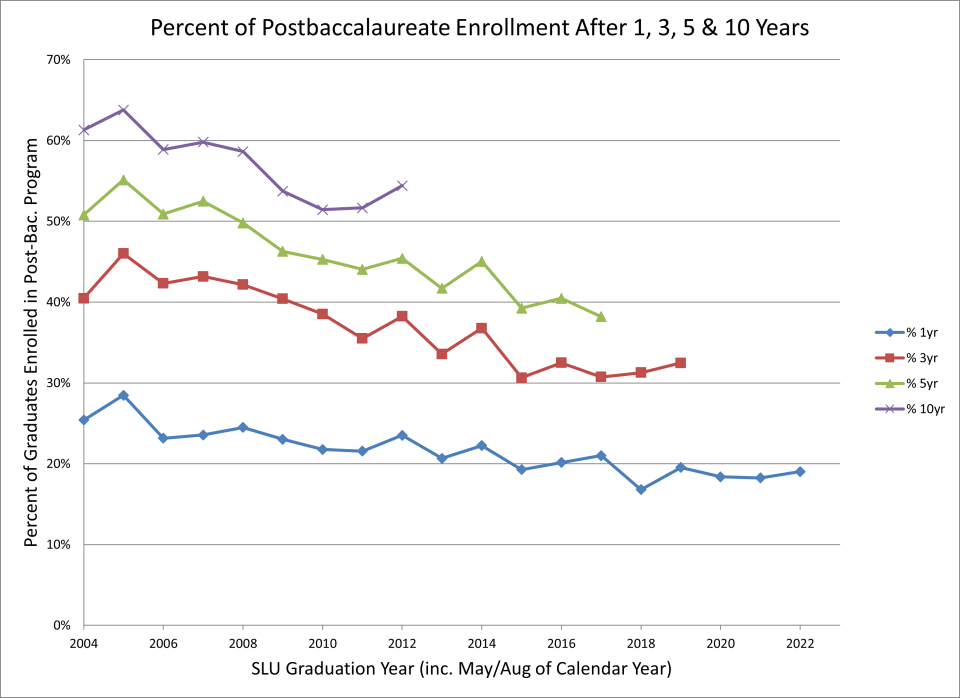 percentage of post-bacc enrollment