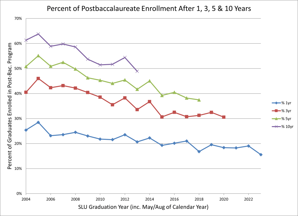 Percent of postbacc enrollments after 1, 3, 5, & 10 years