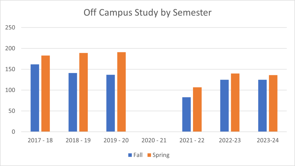 Off campus study counts by semester